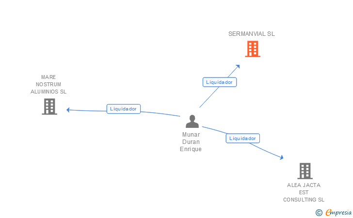 Vinculaciones societarias de SERMANVIAL SL