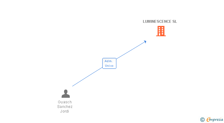Vinculaciones societarias de LUMINESCENCE SL