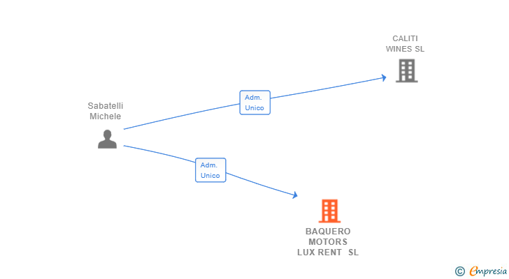 Vinculaciones societarias de BAQUERO MOTORS LUX RENT SL