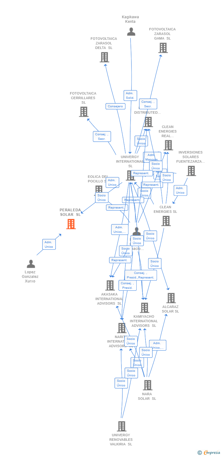 Vinculaciones societarias de PERALEDA SOLAR SL