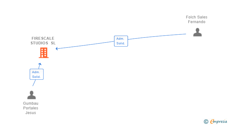 Vinculaciones societarias de FIRESCALE STUDIOS SL
