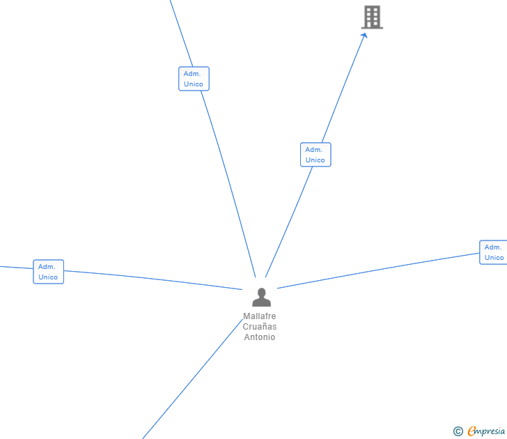 Vinculaciones societarias de AGAF ADMINISTRADORS SL
