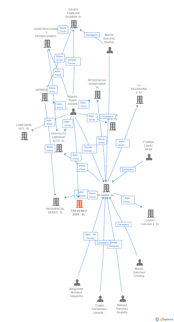 Vinculaciones societarias de TREVENEZ 2001 SL