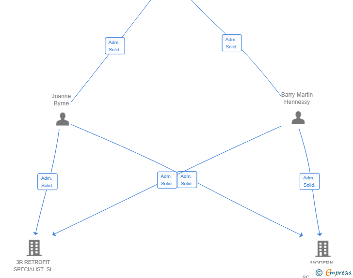 Vinculaciones societarias de ALL IMPORTS DIRECT SL