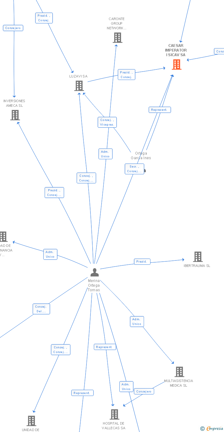 Vinculaciones societarias de CAESAR IMPERATOR I SICAV SA