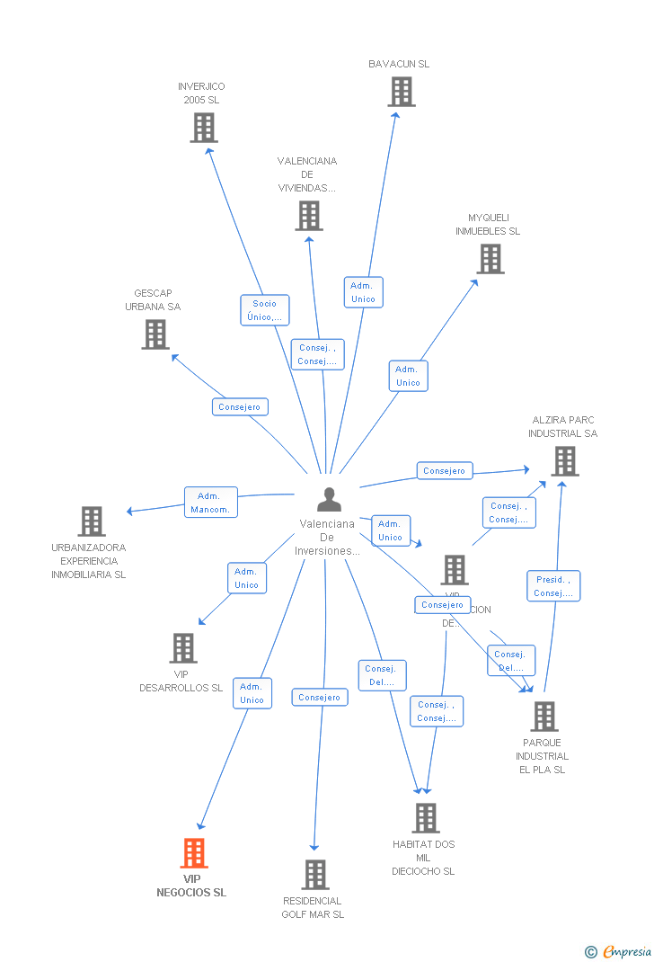 Vinculaciones societarias de VIP NEGOCIOS SL