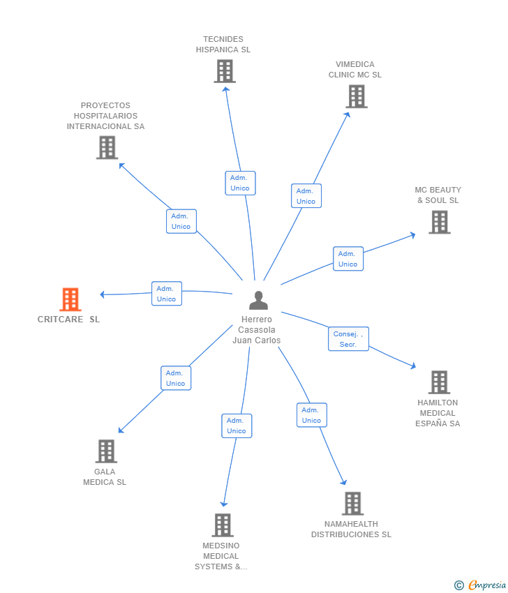 Vinculaciones societarias de CRITCARE SL