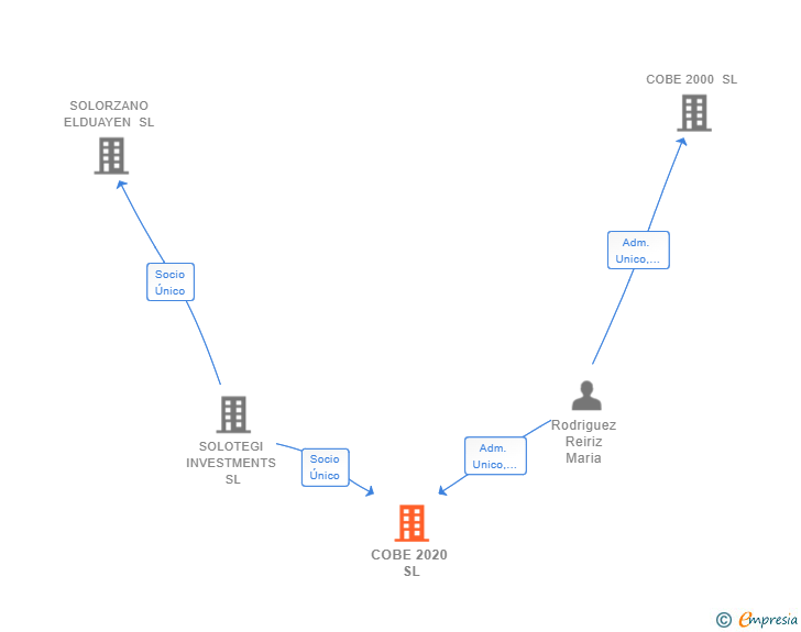 Vinculaciones societarias de COBE 2020 SL