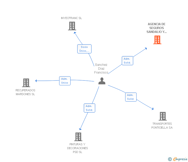 Vinculaciones societarias de AGENCIA DE SEGUROS SANDALIO Y DIAZ SL