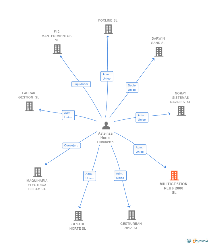 Vinculaciones societarias de MULTIGESTION PLUS 2000 SL