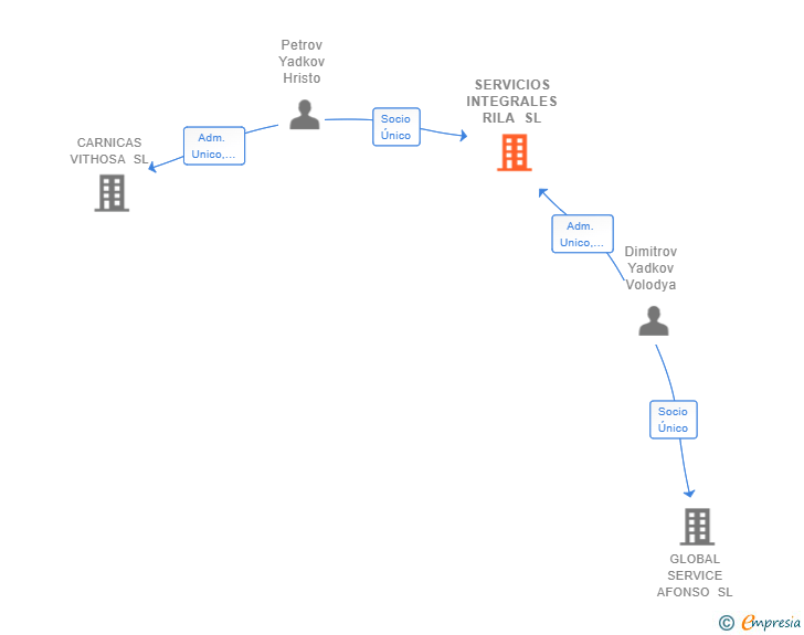 Vinculaciones societarias de SERVICIOS INTEGRALES RILA SL