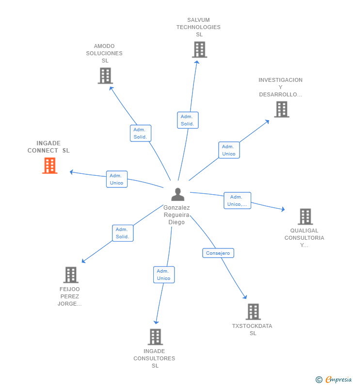 Vinculaciones societarias de INGADE CONNECT SL