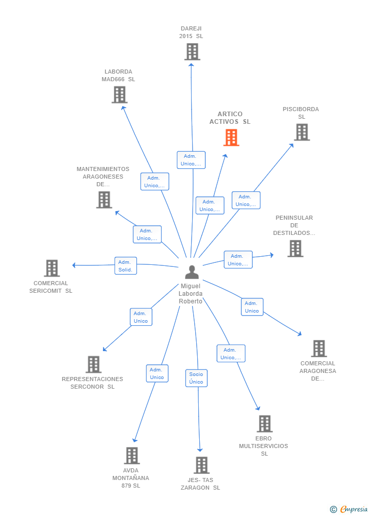 Vinculaciones societarias de ARTICO ACTIVOS SL