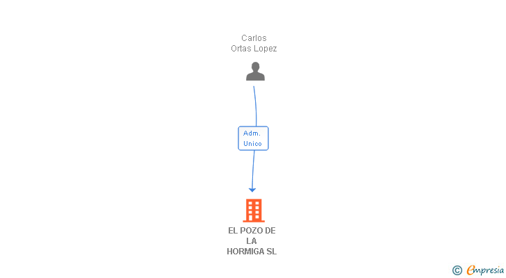 Vinculaciones societarias de EL POZO DE LA HORMIGA SL