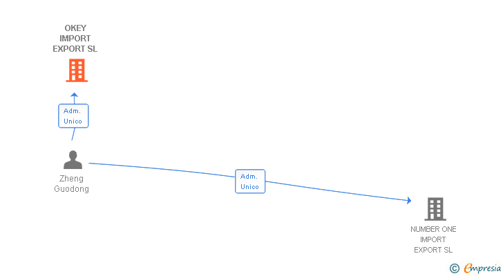 Vinculaciones societarias de OKEY IMPORT EXPORT SL