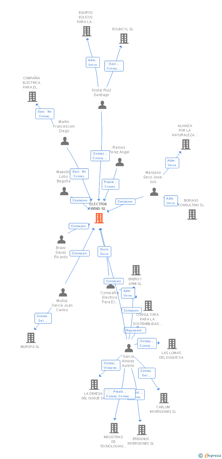 Vinculaciones societarias de ELECTRIA WIND SL
