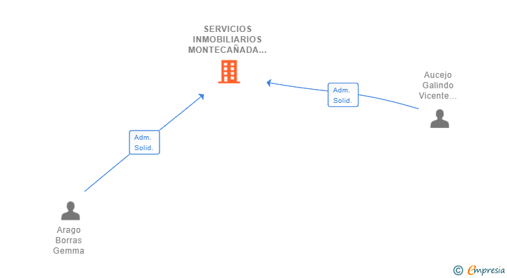 Vinculaciones societarias de SERVICIOS INMOBILIARIOS MONTECAÑADA SL