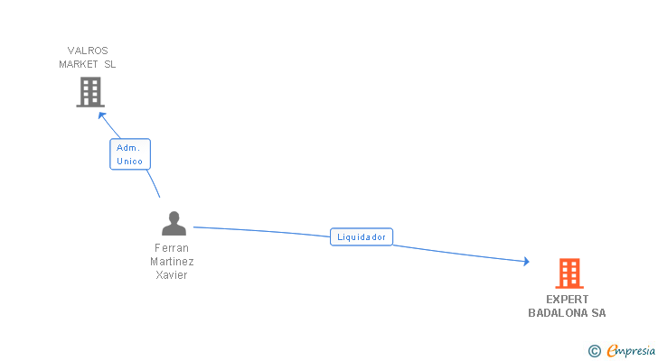 Vinculaciones societarias de EXPERT BADALONA SA