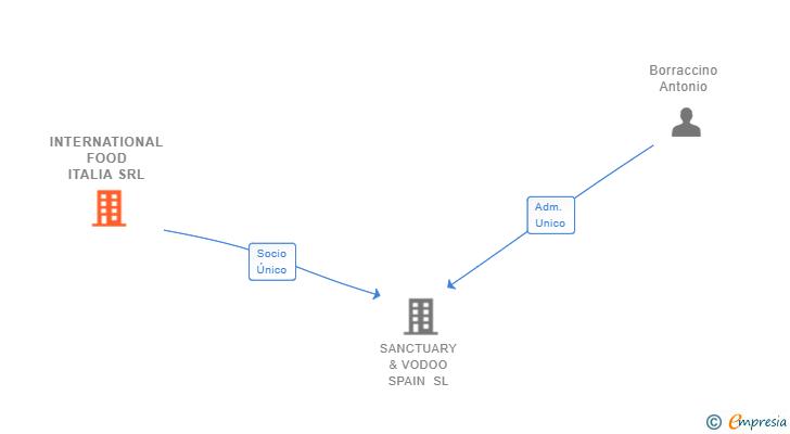 Vinculaciones societarias de INTERNATIONAL FOOD ITALIA SRL