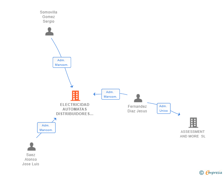 Vinculaciones societarias de ELECTRICIDAD AUTOMATAS DISTRIBUIDORES ELECTROTECNICOS SL