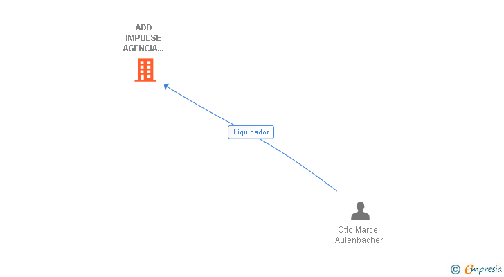 Vinculaciones societarias de ADD IMPULSE AGENCIA INTEGRAL DE SOLUCIONES CREATIVAS A MEDIDA SL