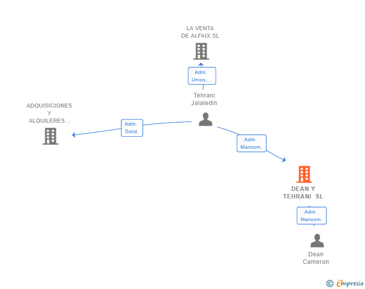 Vinculaciones societarias de DEAN Y TEHRANI SL