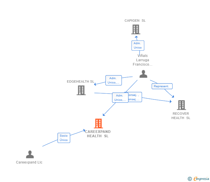 Vinculaciones societarias de CAREEXPAND HEALTH SL