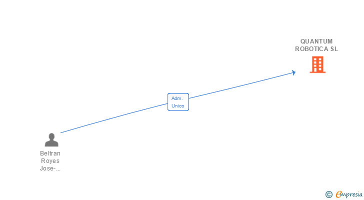 Vinculaciones societarias de QUANTUM ROBOTICA SL