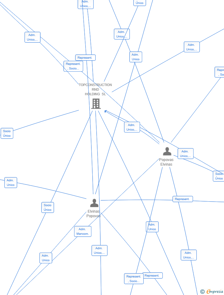 Vinculaciones societarias de TC CANARY OPTION 1 SL