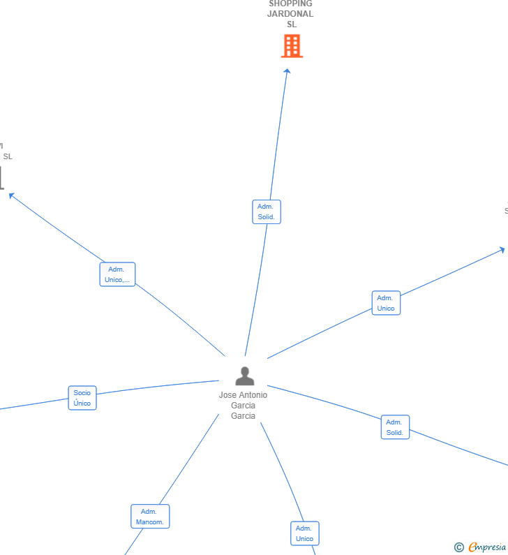 Vinculaciones societarias de SHOPPING JARDONAL SL