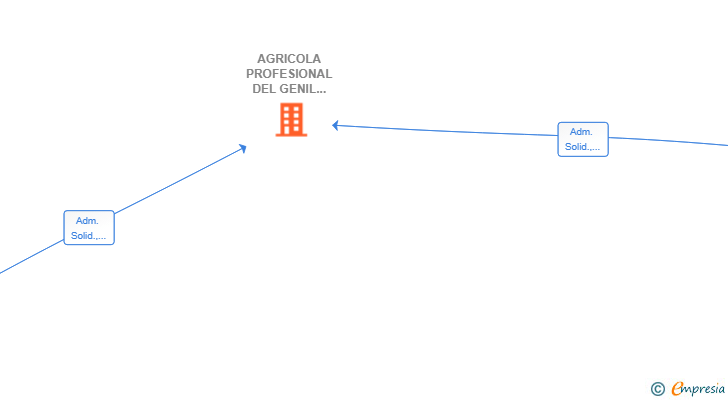 Vinculaciones societarias de AGRICOLA PROFESIONAL DEL GENIL SCIV