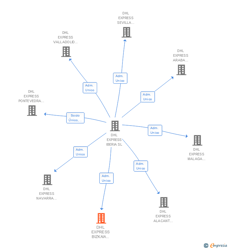 Vinculaciones societarias de DHL PARCEL BIZKAIA SPAIN SL