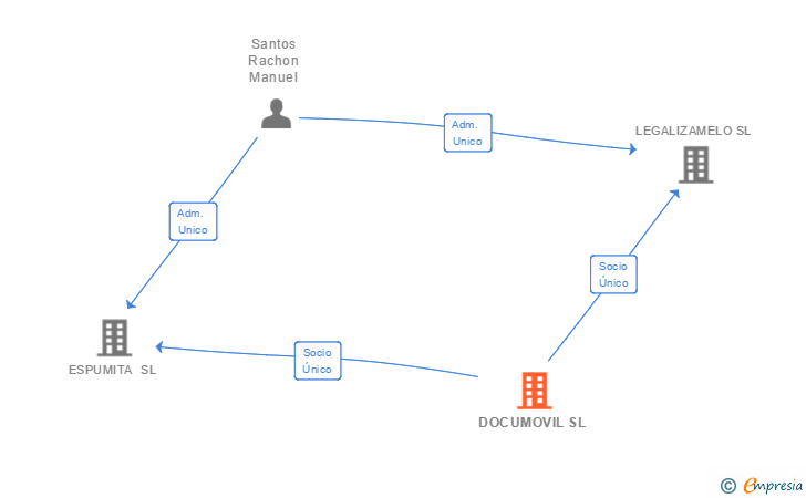 Vinculaciones societarias de DOCUMOVIL SL