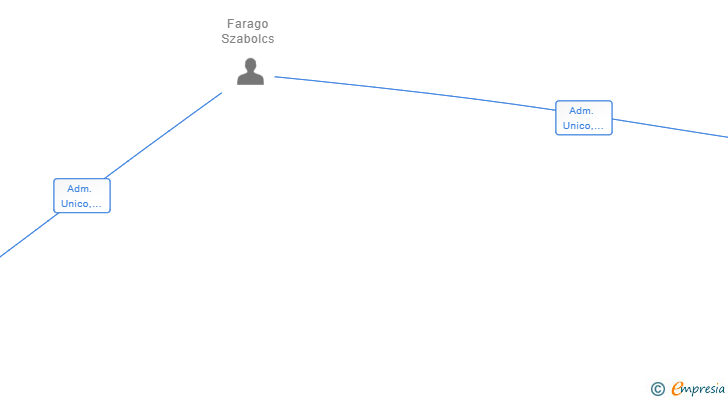 Vinculaciones societarias de FAN VIKING SL