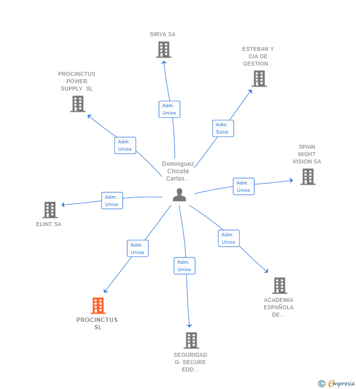Vinculaciones societarias de PROCINCTUS SL