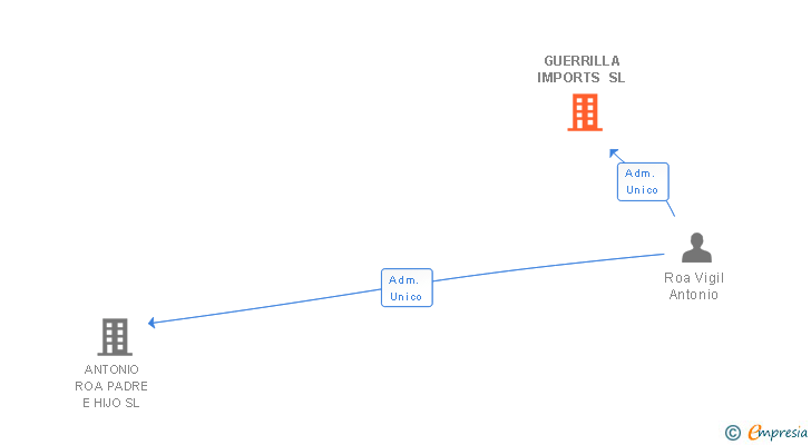 Vinculaciones societarias de GUERRILLA IMPORTS SL