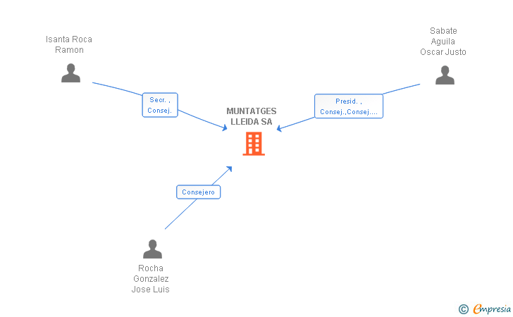 Vinculaciones societarias de MUNTATGES LLEIDA SA