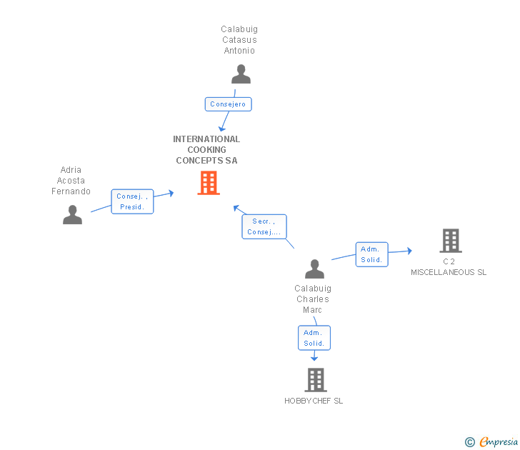 Vinculaciones societarias de INTERNATIONAL COOKING CONCEPTS SA