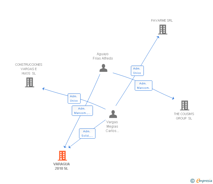 Vinculaciones societarias de VARAGUA 2010 SL