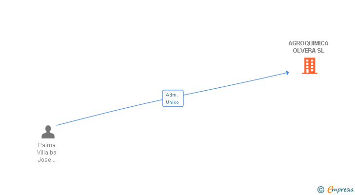 Vinculaciones societarias de AGROQUIMICA OLVERA SL