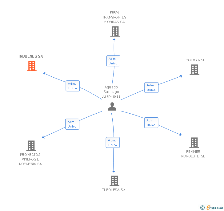 Vinculaciones societarias de INBULNES SA