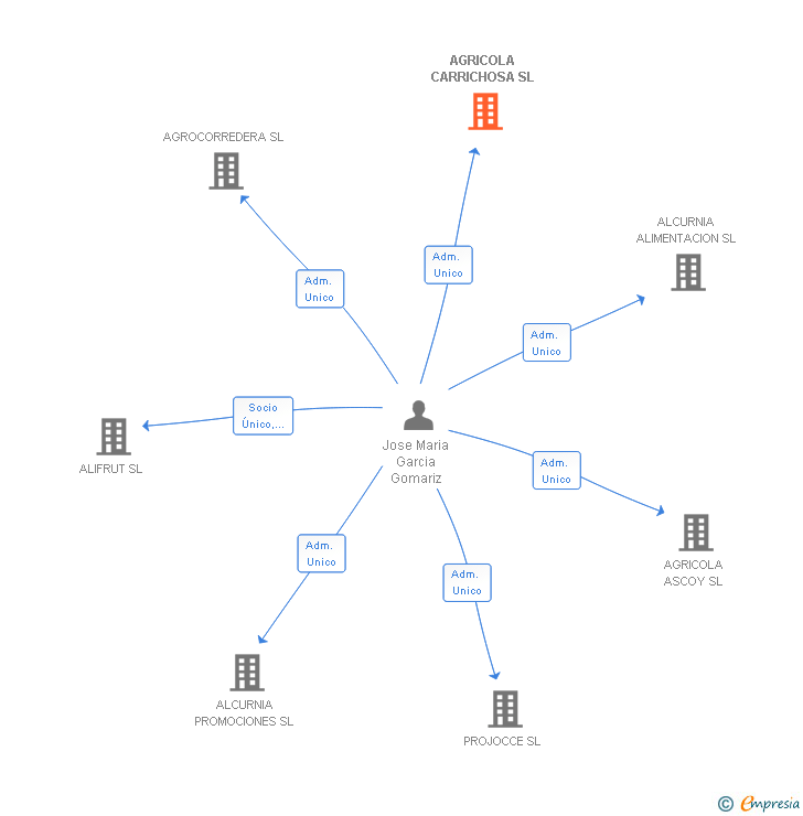 Vinculaciones societarias de AGRICOLA CARRICHOSA SL