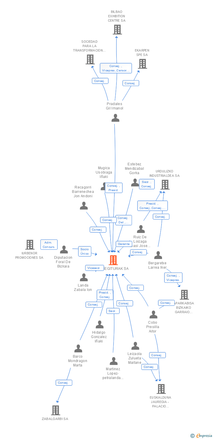 Vinculaciones societarias de AZPIEGITURAK SA