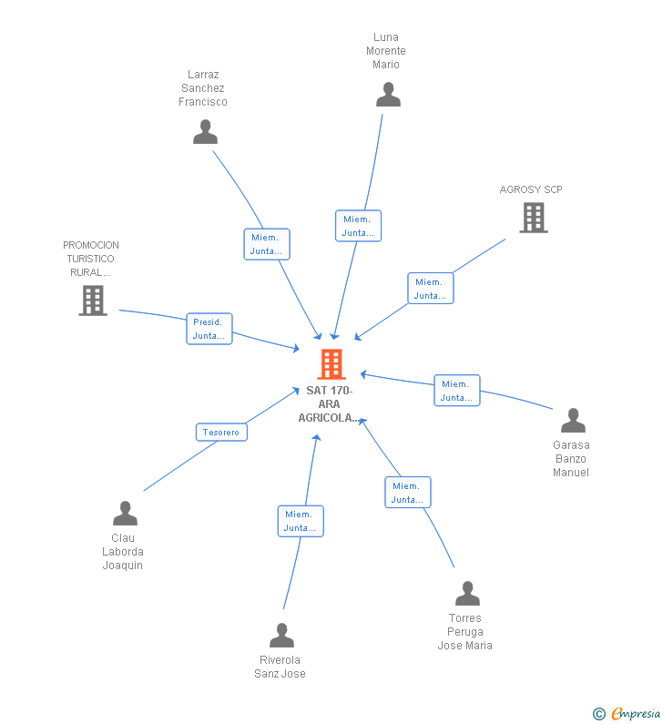 Vinculaciones societarias de SAT 170-ARA AGRICOLA DEL NORTE SAT