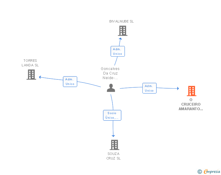 Vinculaciones societarias de O CRUCEIRO AMARANTO SL