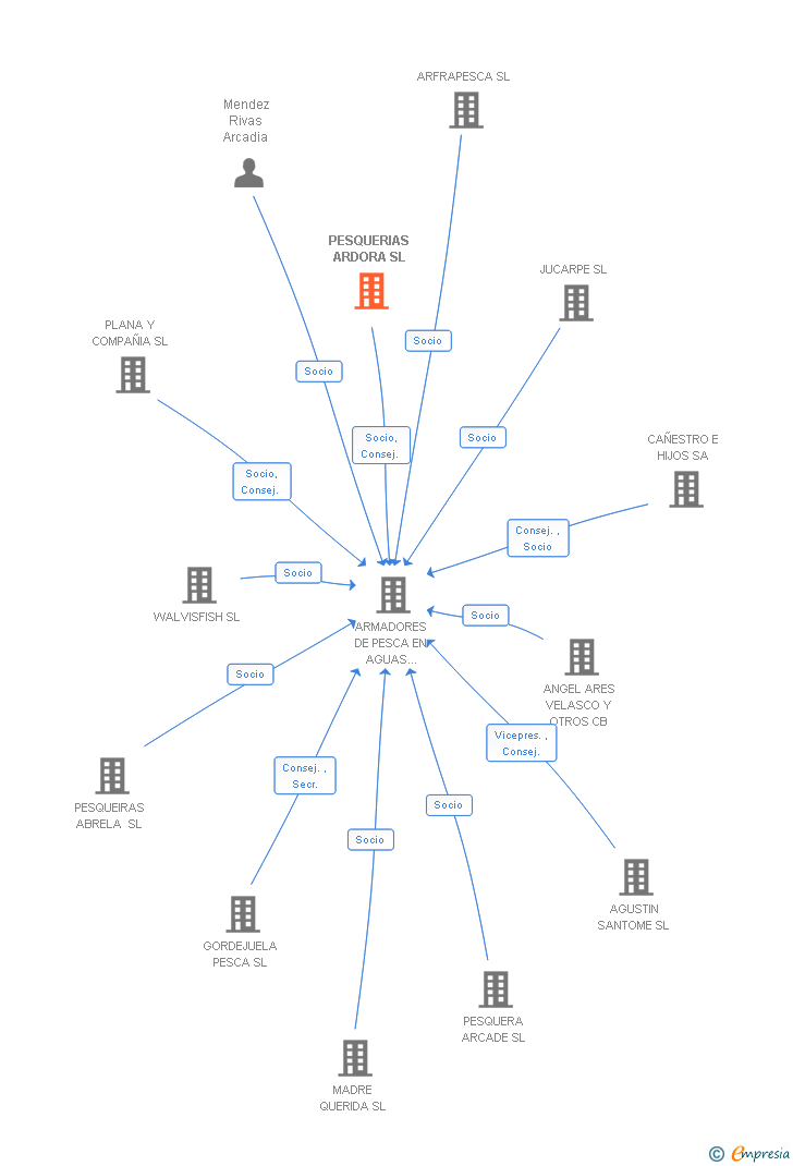 Vinculaciones societarias de PESQUERIAS ARDORA SL