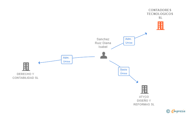 Vinculaciones societarias de CONTADORES TECNOLOGICOS SL