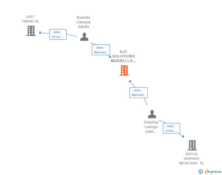 Vinculaciones societarias de AJC SOLUTIONS MARBELLA SL