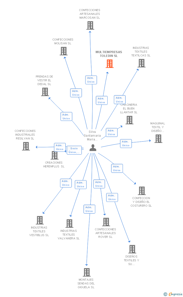 Vinculaciones societarias de MULTIEMPRESAS TOLEDIN SL