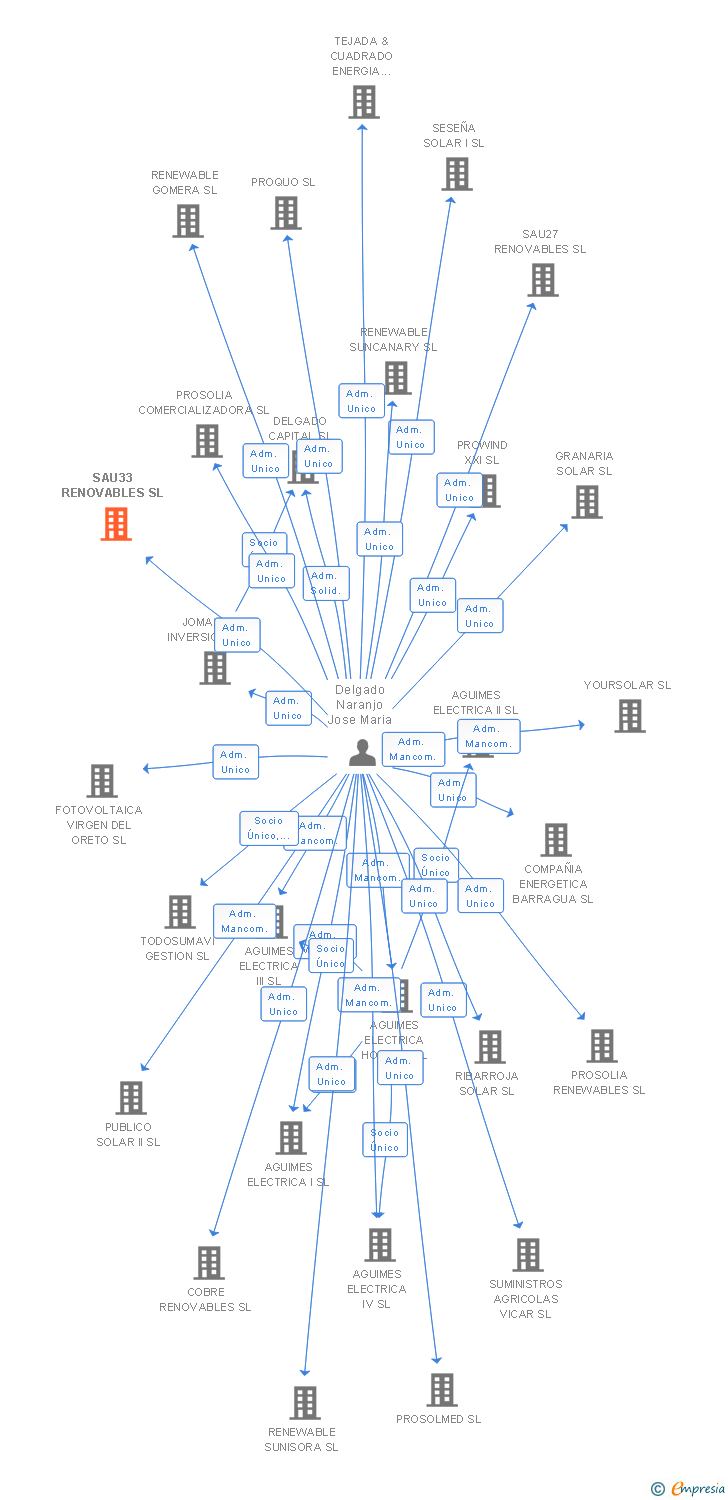 Vinculaciones societarias de SAU33 RENOVABLES SL